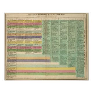 United States of America Timeline Poster