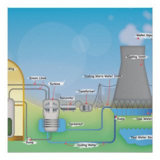 Nuclear Reactor Posters